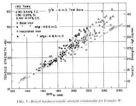 rockwell tensile strength chart